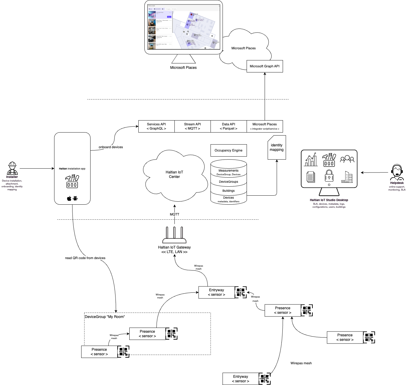 Microsoft Places end-to-end architecture diagram