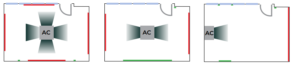 Air conditioning room placement