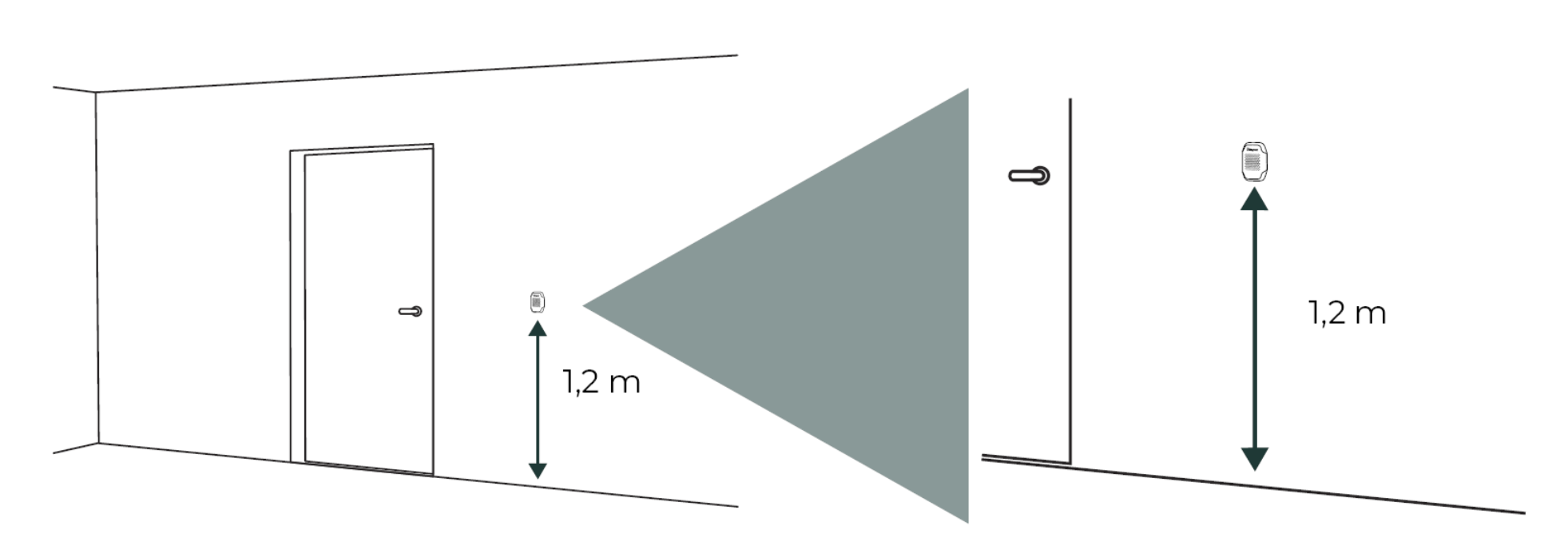 Wall mounting at 1.2 m height