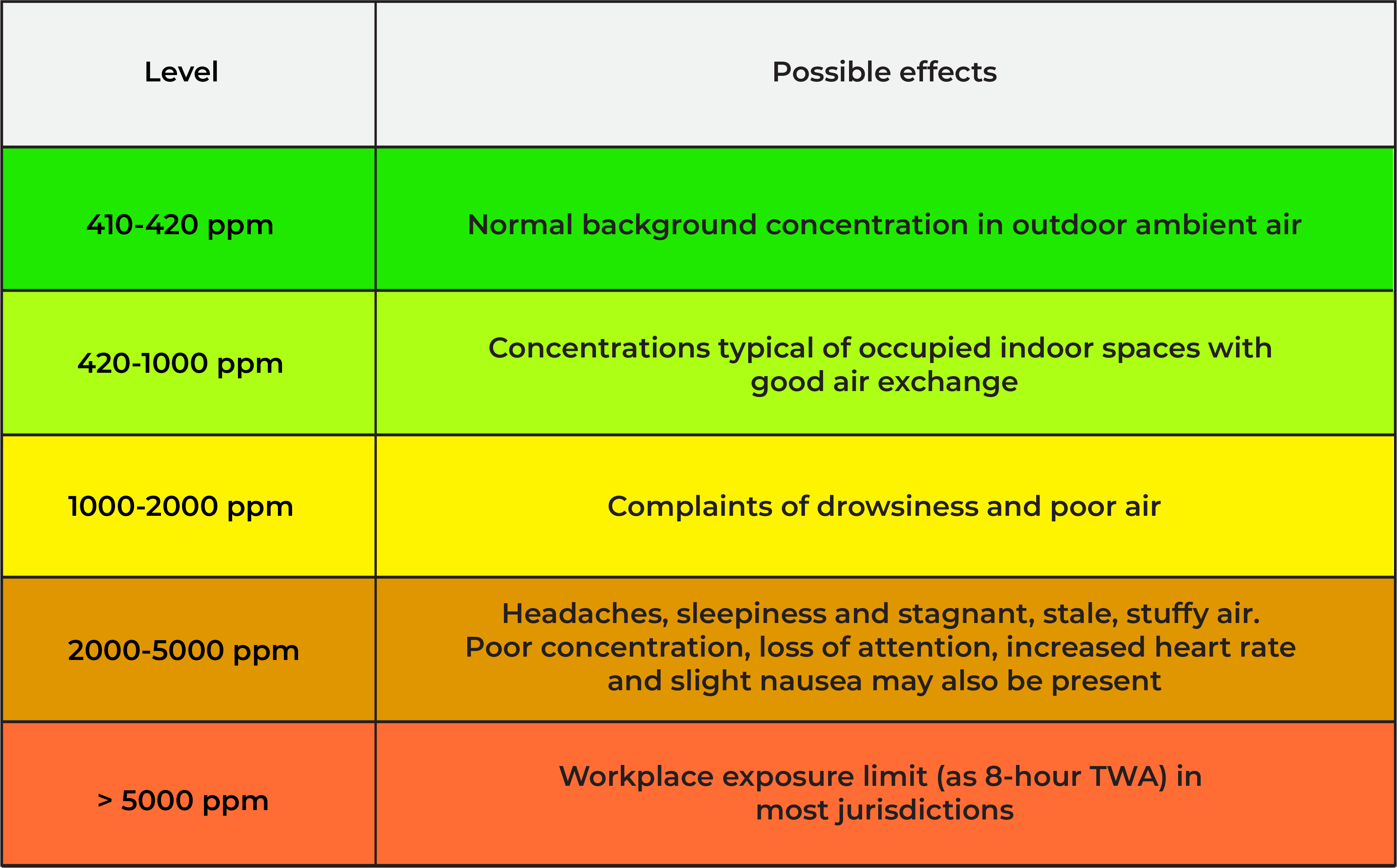 CO₂ reference values