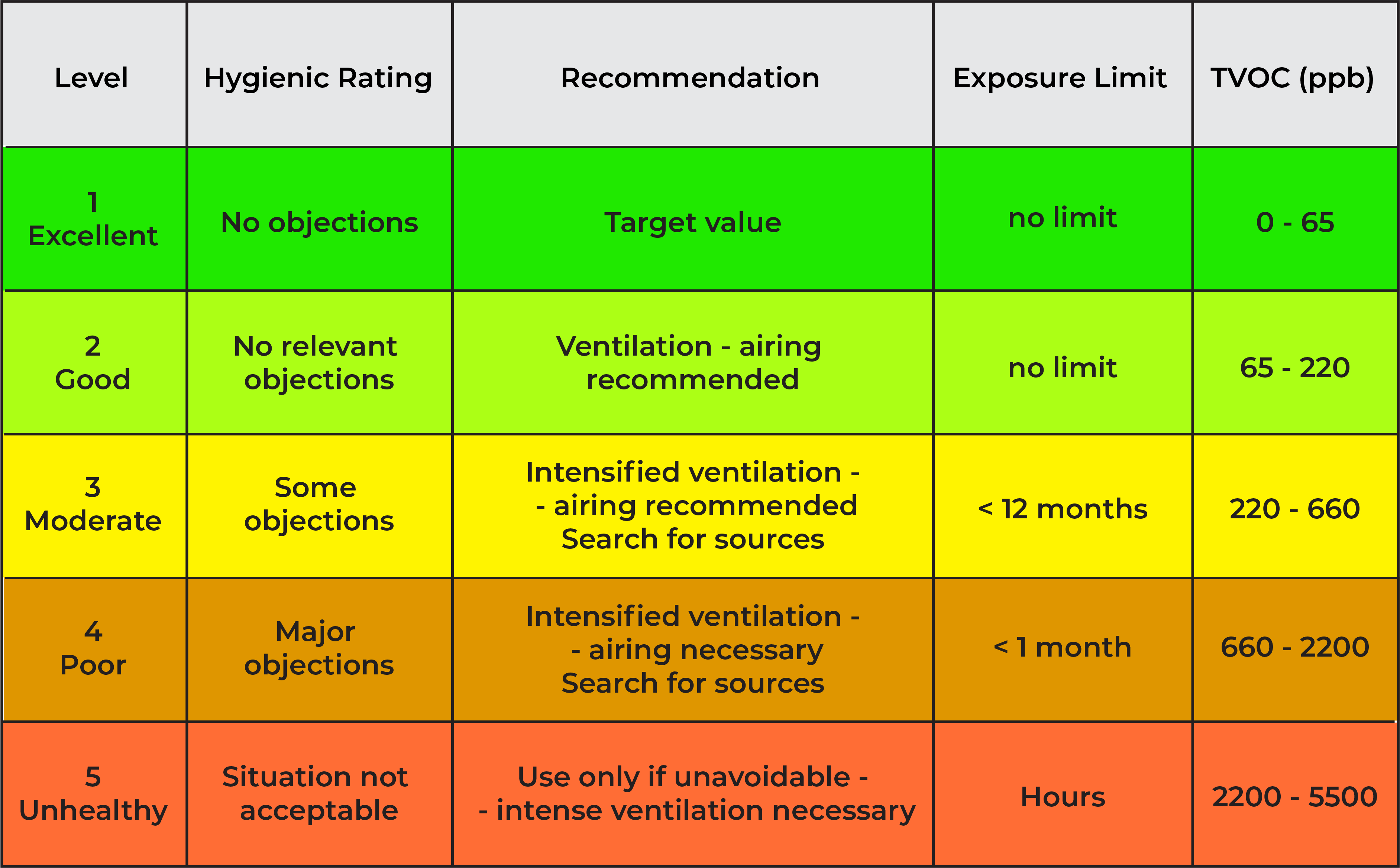 TVOC reference values