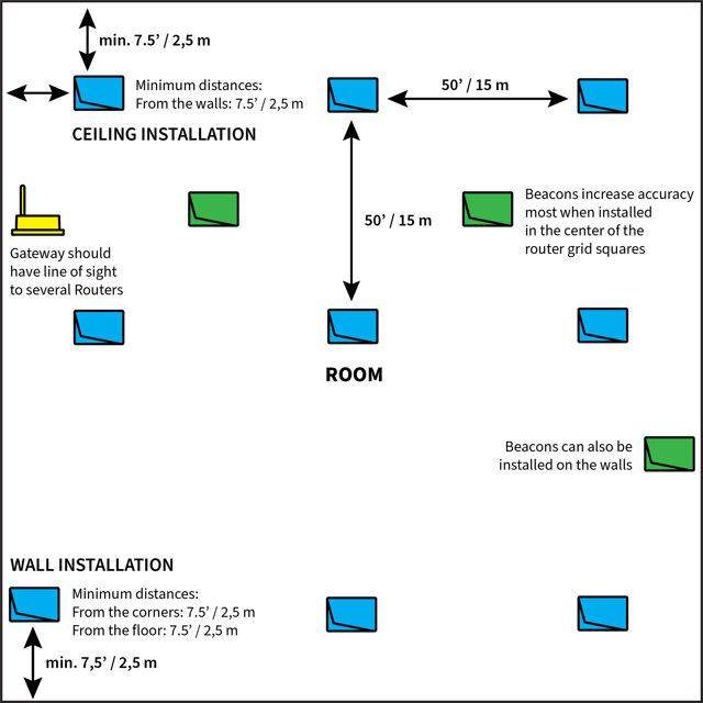 Installation principles with proposed clearances