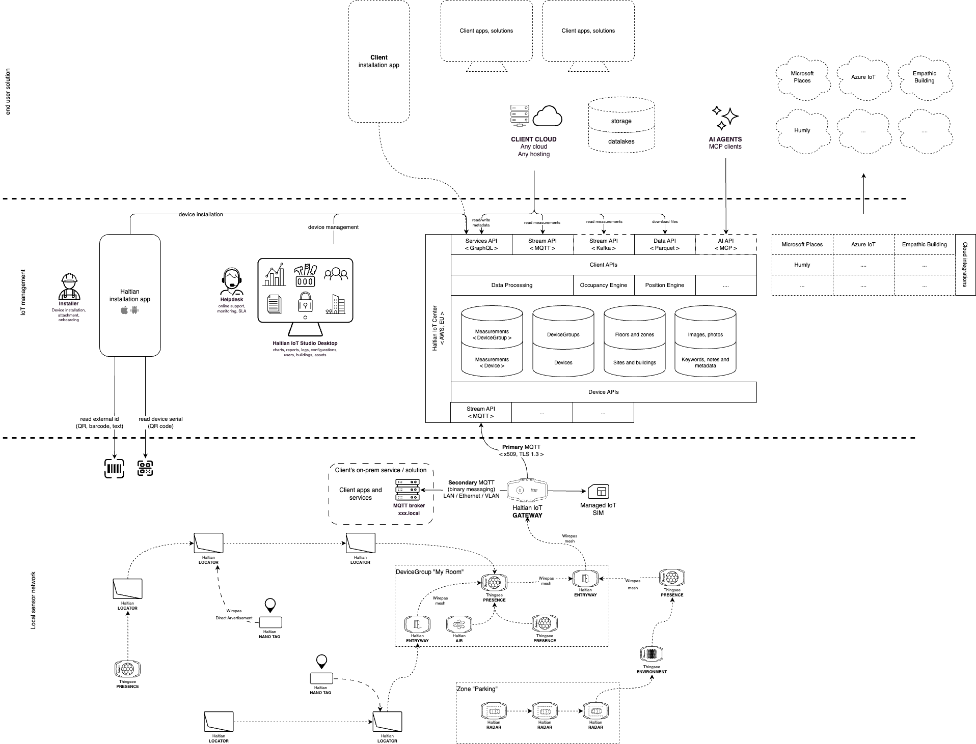 Haltian IoT Platform Architecture